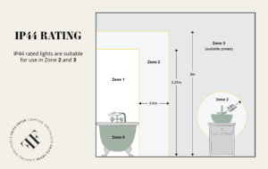 IP44 bathroom zones diagram showing where lights can be fitted in a bathroom.