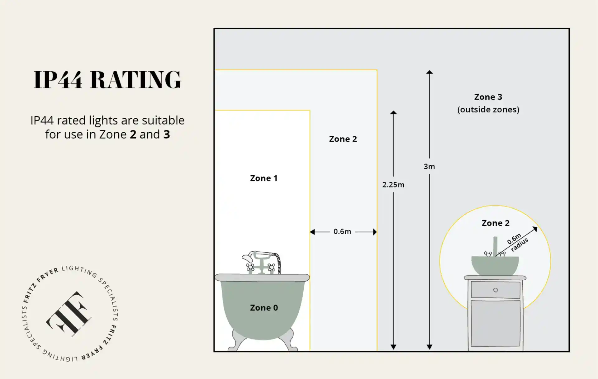 IP44 rated lighting suitable for Zone 2 and 3 areas in bathrooms and outdoor spaces.